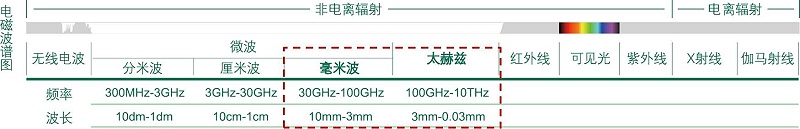 電磁波圖